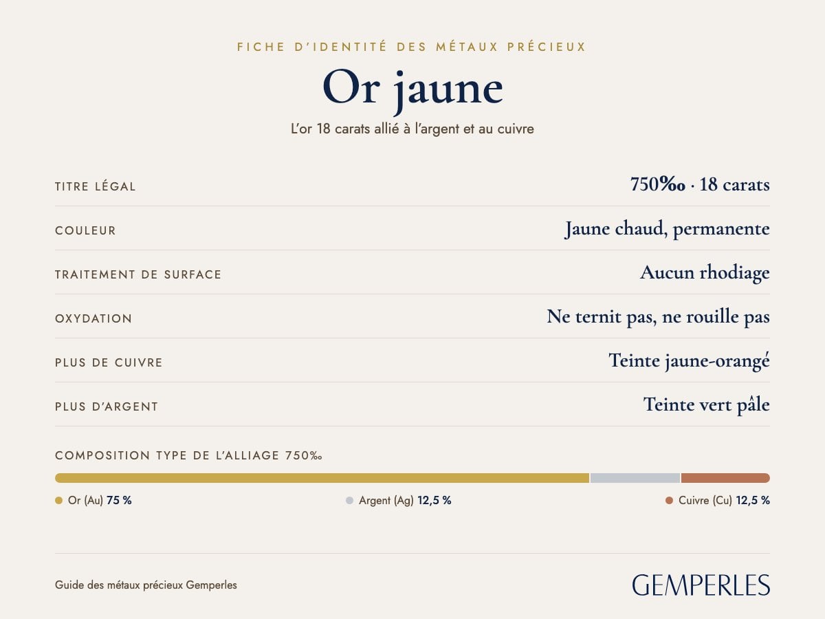 Fiche d’identité de l’or jaune : titre légal 750‰ · 18 carats, couleur Jaune chaud, permanente, traitement de surface Aucun rhodiage, oxydation Ne ternit pas, ne rouille pas, plus de cuivre Teinte jaune-orangé