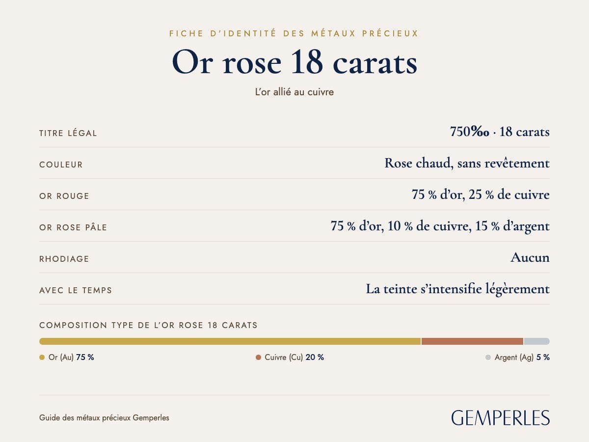 Fiche d’identité de l’or rose 18 carats : titre légal 750‰ · 18 carats, couleur Rose chaud, sans revêtement, or rouge 75 % d’or, 25 % de cuivre, or rose pâle 75 % d’or, 10 % de cuivre, 15 % d’argent, rhodiage Aucun