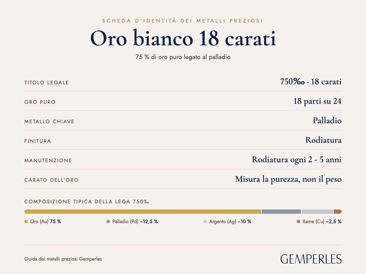 Scheda d’identità dell’oro bianco 18 carati: titolo legale 750‰ · 18 carati, oro puro 18 parti su 24, punzone Testa d’Aquila, colore naturale grigio-bianco leggermente caldo, durezza Mohs da 3,5 a 4