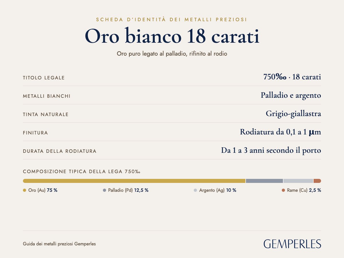 Carta d'identità dell'oro bianco 18 carati: titolo 750‰, 75 % di oro puro, 12,5 % di palladio, 10 % di argento, 2,5 % di rame, rodiatura da 0,1 a 1 µm, densità da 14 a 16 g/cm³