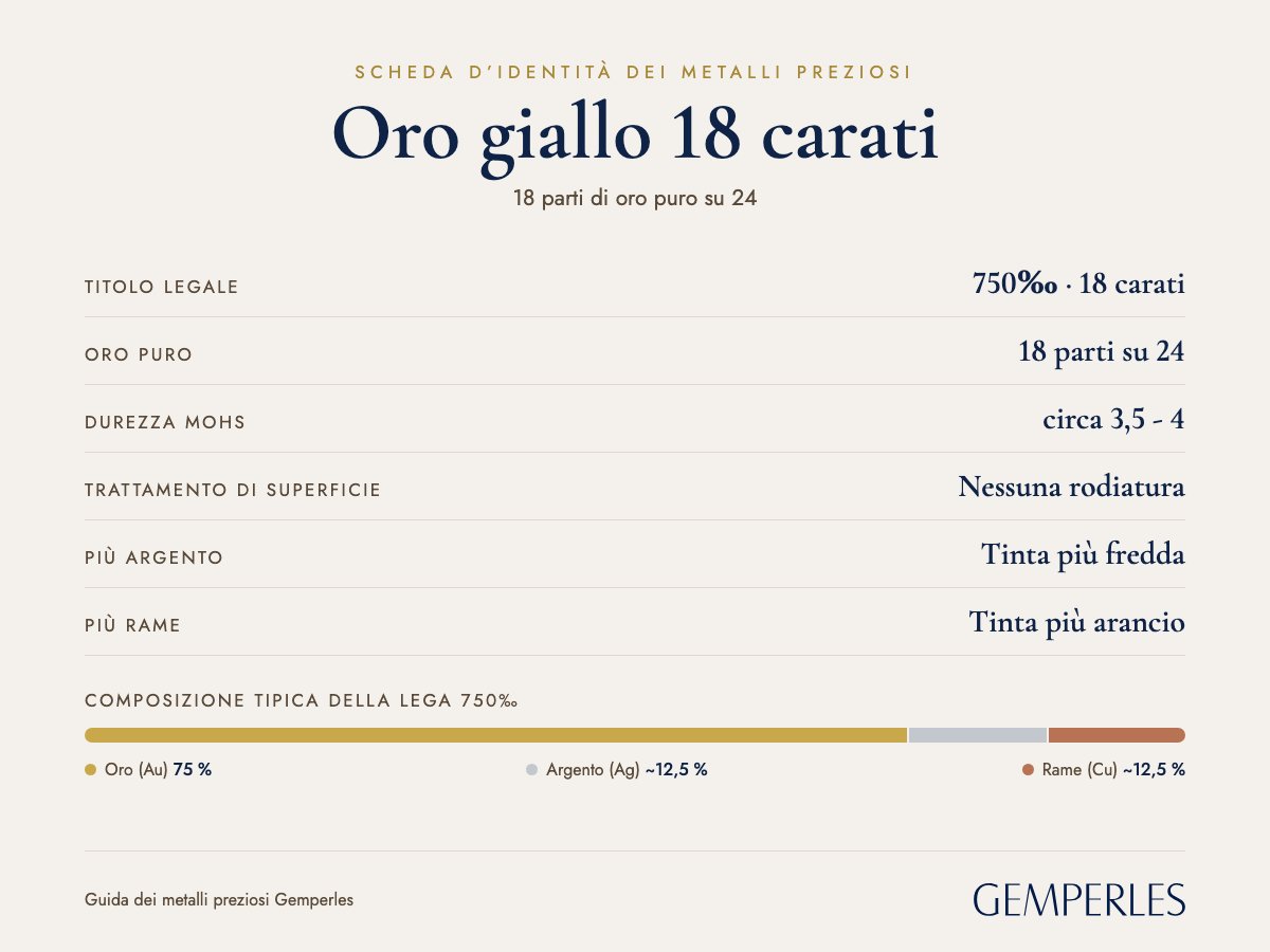 Carta d'identità dell'oro giallo 18 carati: titolo legale 750‰ · 18 carati, oro puro 18 parti su 24, punzone Testa d'Aquila, rispetto al 14 carati 28,5% di oro puro in più, ruolo del rame Durezza e colore caldo