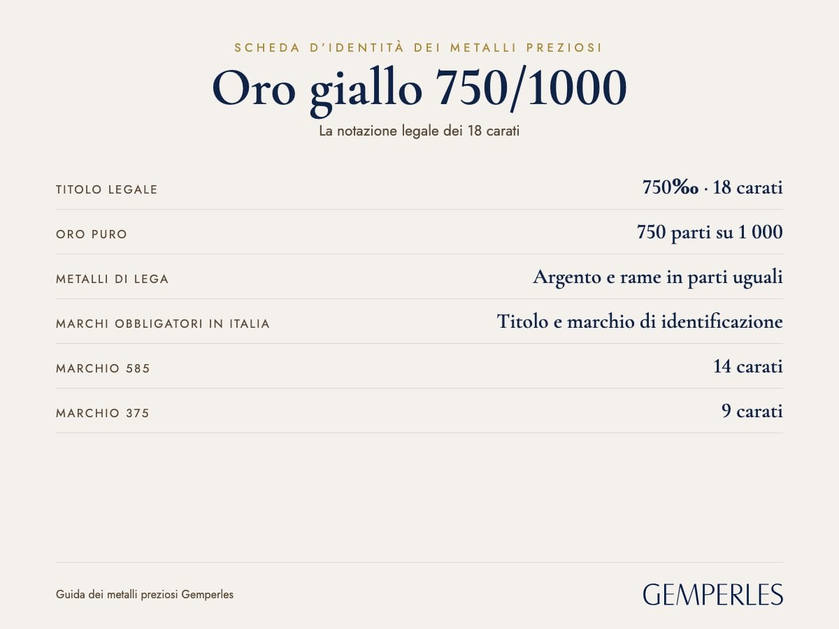 Carta d'identità dell'oro giallo 750/1000: titolo legale 750‰ · 18 carati, oro puro 750 parti su 1.000, durezza Mohs da 3,5 a 4, colore caldo, permanente, trattamento di superficie nessuno