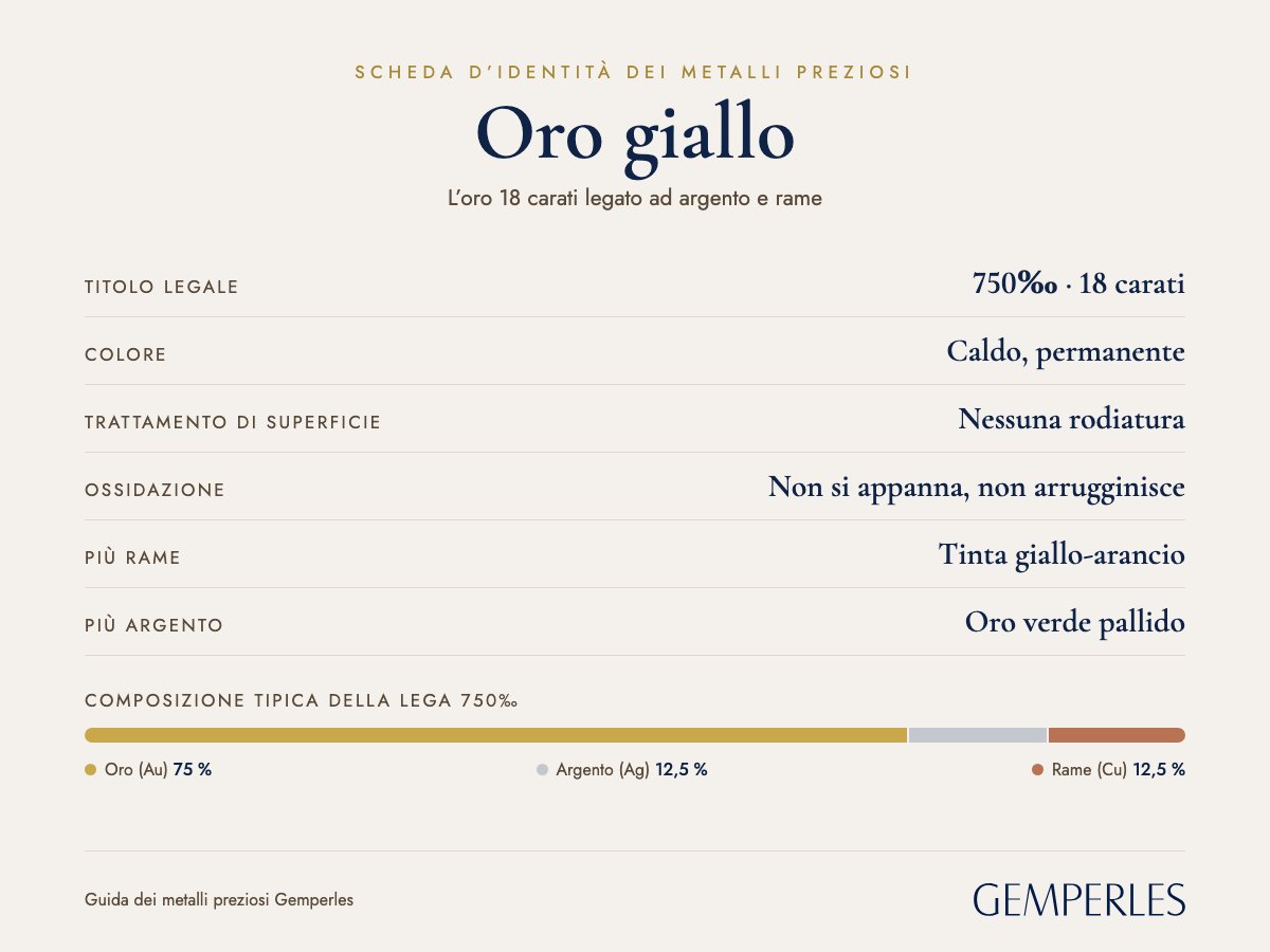 Carta d'identità dell'oro giallo: titolo legale 750‰ · 18 carati, colore giallo caldo, permanente, trattamento superficiale nessuna rodiatura, ossidazione non si opacizza, non arrugginisce, più rame tinta giallo-aranciata