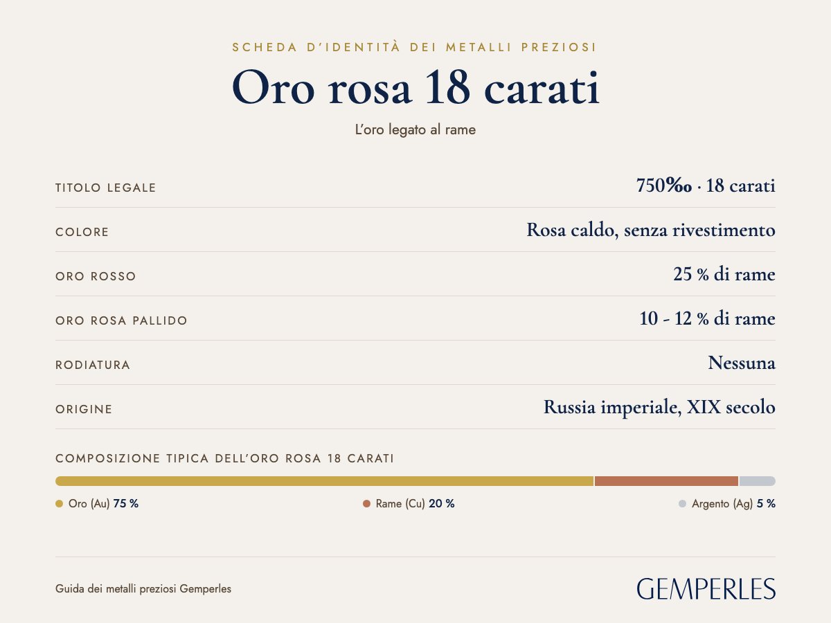 Carta d’identità dell’oro rosa 18 carati: titolo legale 750‰ · 18 carati, colore rosa caldo, senza rivestimento, oro rosso 75 % d’oro, 25 % di rame, oro rosa pallido 75 % d’oro, 10 % di rame, 15 % d’argento, rodiatura nessuna