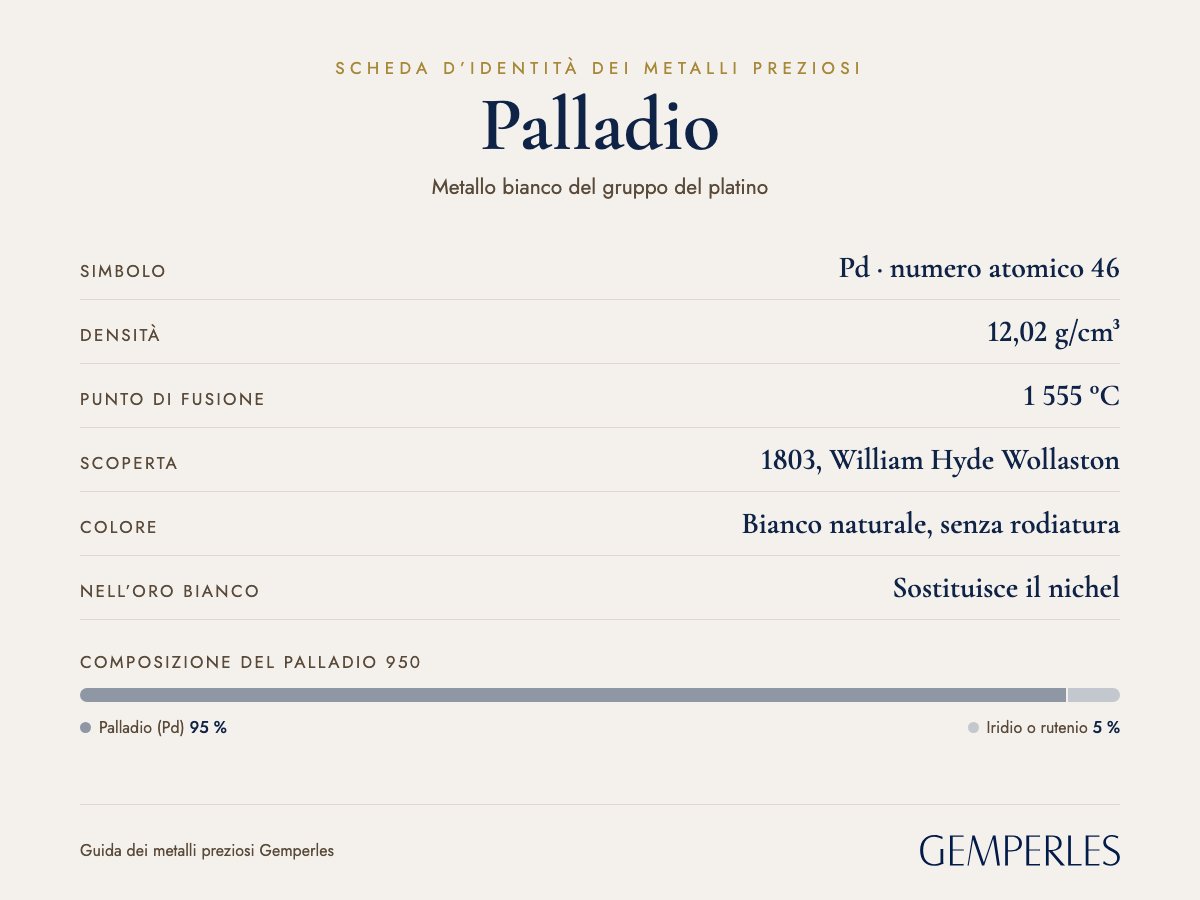 Carta d'identità del palladio: densità 12,02 g/cm³, punto di fusione 1 555 °C, colore bianco naturale, senza rodiatura, punzone francese Testa di Mercurio, dal 2010, nell'oro bianco sostituisce il nichel allergizzante