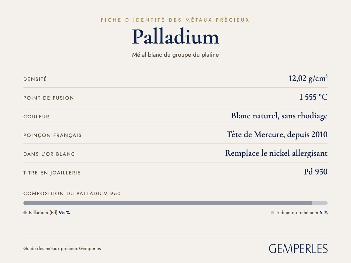 Fiche d’identité du palladium : densité 12,02 g/cm³, point de fusion 1 555 °C, couleur Blanc naturel, sans rhodiage, poinçon français Tête de Mercure, depuis 2010, dans l’or blanc Remplace le nickel allergisant