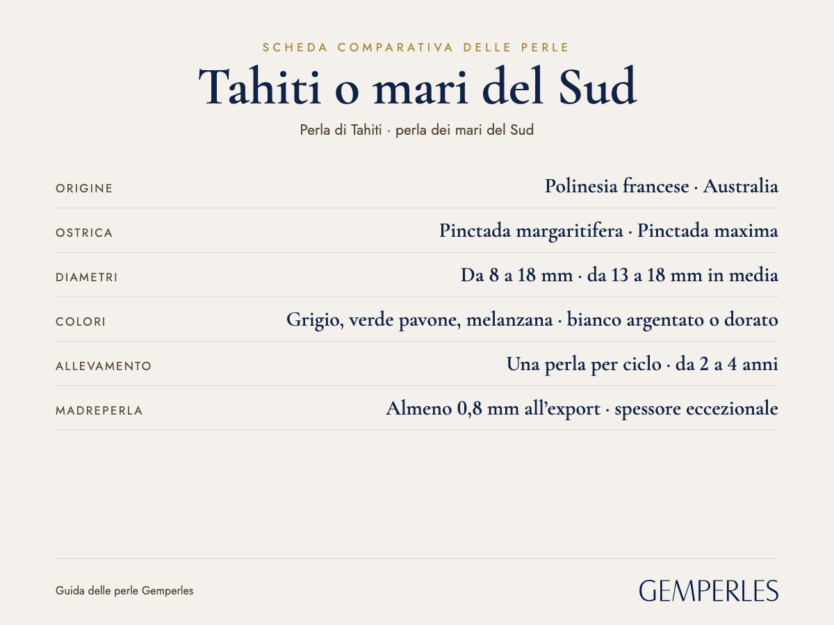 Scheda comparativa delle perle di Tahiti e dei mari del Sud: Origine Polinesia francese  ·  Australia, Ostrica Pinctada margaritifera  ·  Pinctada maxima, Diametri Da 8 a 18 mm  ·  da 13 a 18 mm in media, Colori Grigio, verde pavone, melanzana  ·  bianco argentato o dorato, Allevamento Una perla per ciclo  ·  da 2 a 4 anni, Madreperla Almeno 0,8 mm all’export  ·  spessore eccezionale