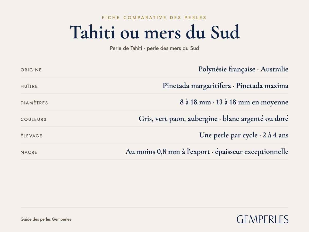 Fiche comparative des perles de Tahiti et des mers du Sud : Origine Polynésie française  ·  Australie, Huître Pinctada margaritifera  ·  Pinctada maxima, Diamètres 8 à 18 mm  ·  13 à 18 mm en moyenne, Couleurs Gris, vert paon, aubergine  ·  blanc argenté ou doré, Élevage Une perle par cycle  ·  2 à 4 ans, Nacre Au moins 0,8 mm à l’export  ·  épaisseur exceptionnelle