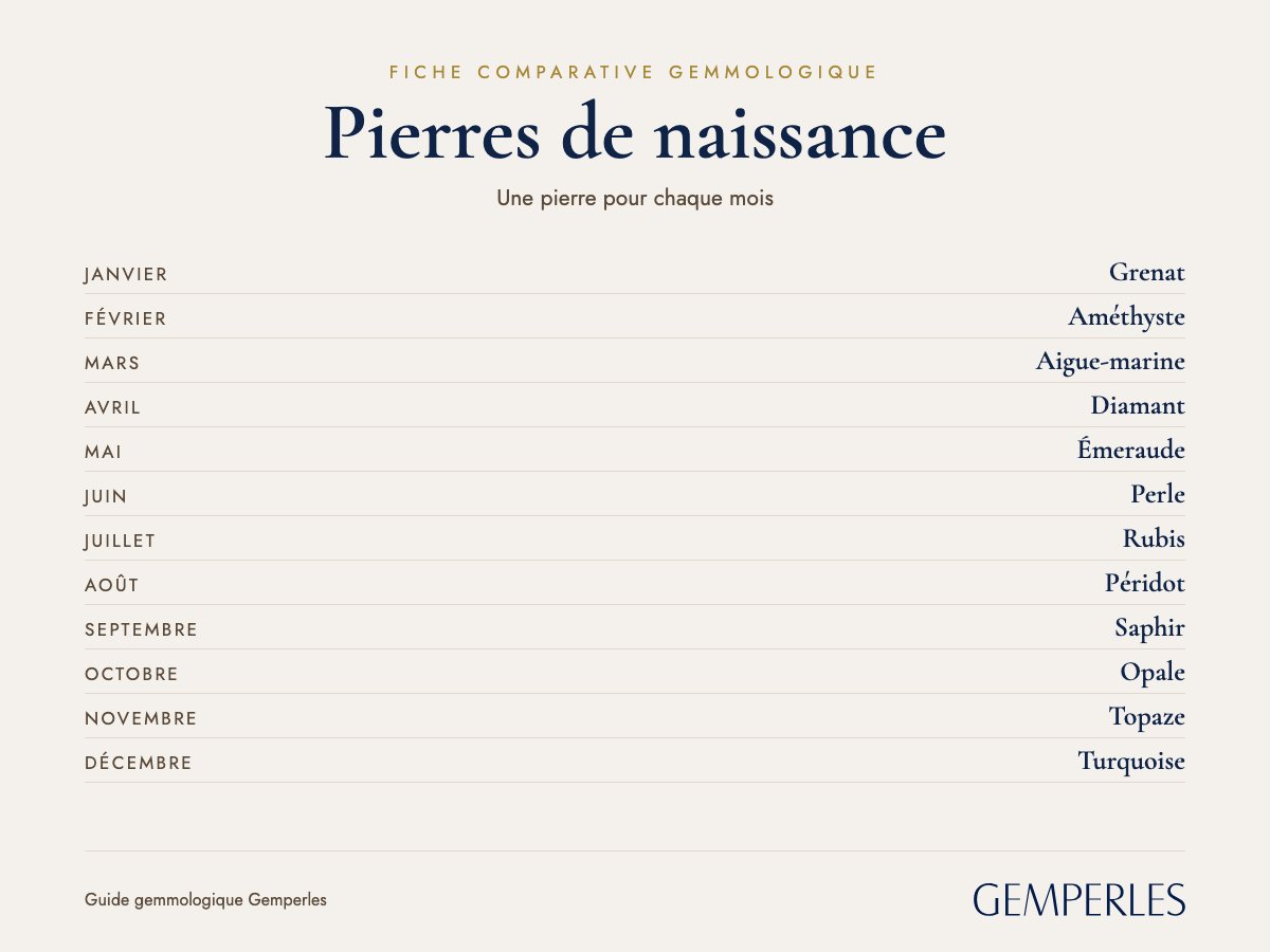 Fiche des pierres de naissance : Janvier Grenat, Février Améthyste, Mars Aigue-marine, Avril Diamant, Mai Émeraude, Juin Perle
