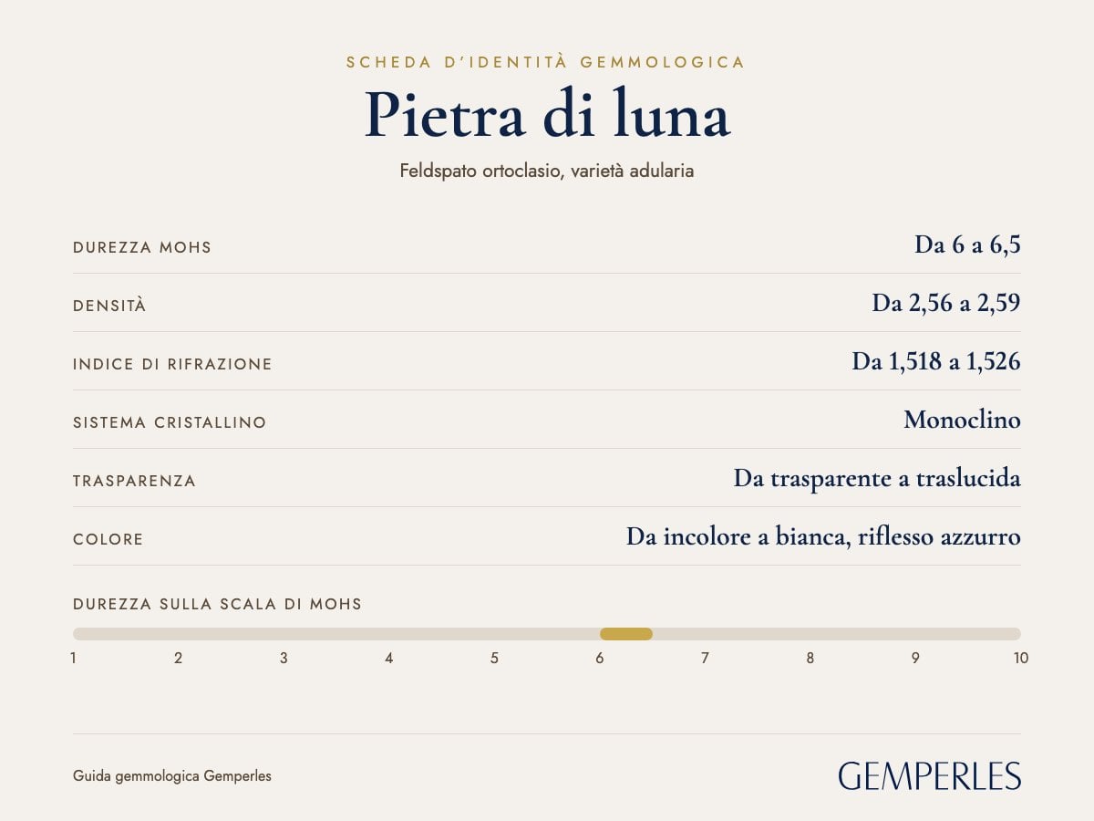 Scheda d’identità della pietra di luna: durezza da 6 a 6,5 Mohs, densità da 2,56 a 2,59, indice di rifrazione da 1,518 a 1,526, monoclino, da trasparente a traslucida
