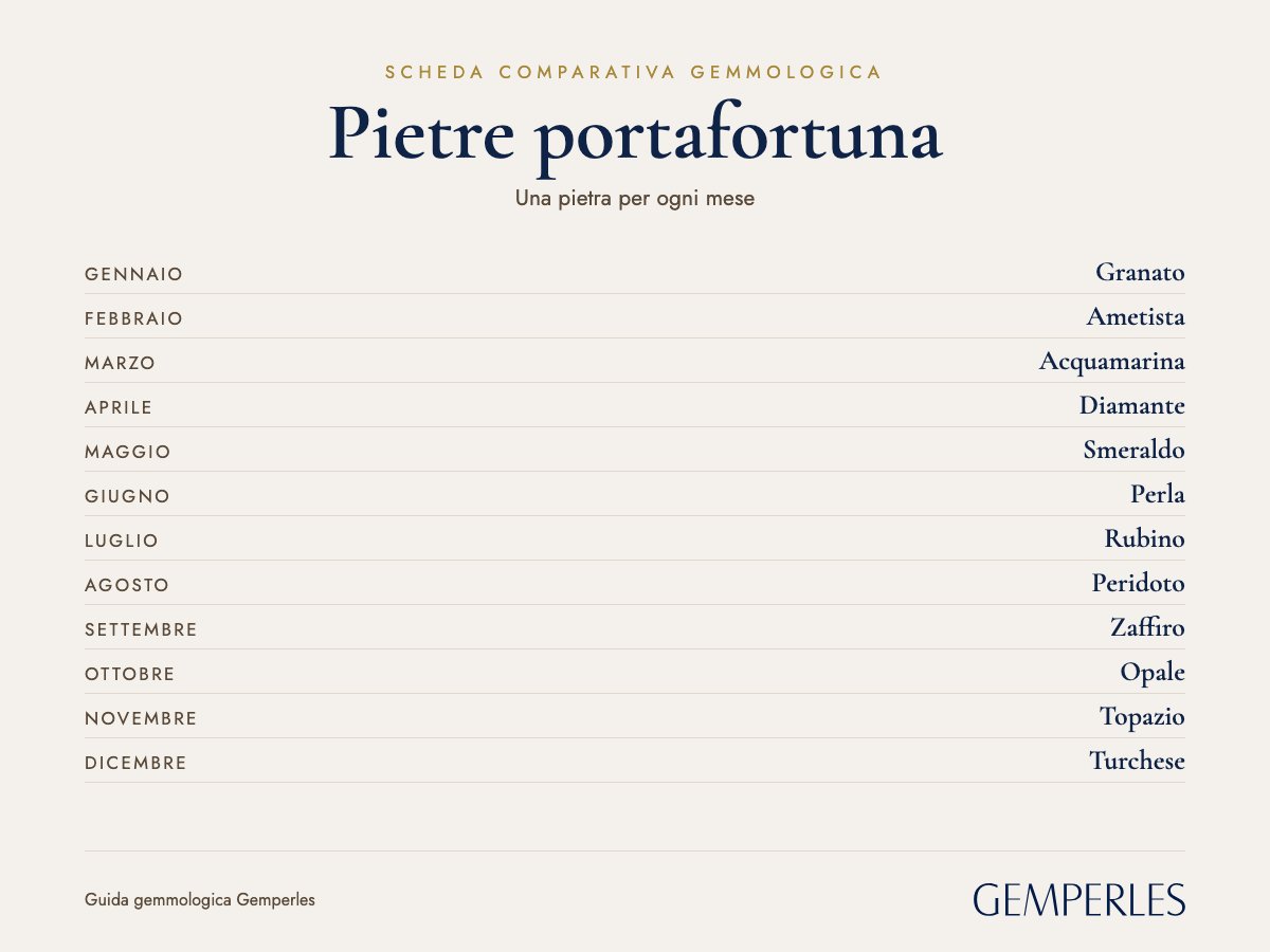 Scheda delle pietre portafortuna: Gennaio Granato, Febbraio Ametista, Marzo Acquamarina, Aprile Diamante, Maggio Smeraldo, Giugno Perla