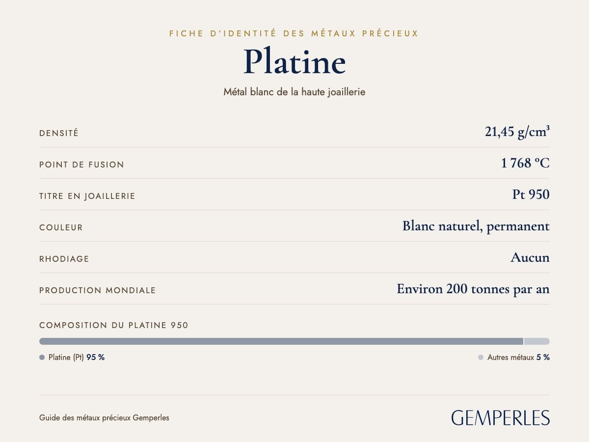 Fiche d’identité du platine : densité 21,45 g/cm³, point de fusion 1 768 °C, titre en joaillerie Pt 950, couleur Blanc naturel, permanent, rhodiage Aucun