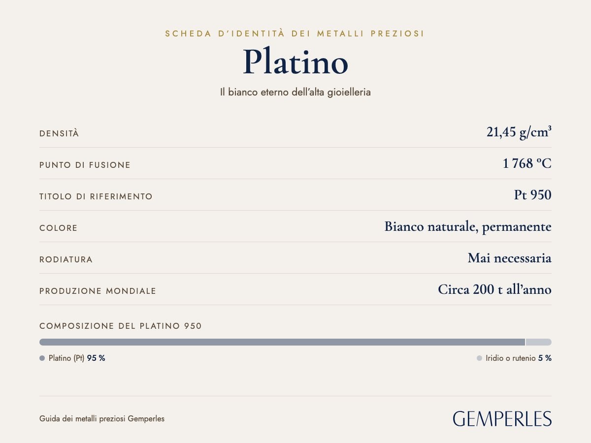 Carta d’identità del platino: densità 21,45 g/cm³, punto di fusione 1 768 °C, titolo in gioielleria Pt 950, colore bianco naturale, permanente, rodiatura nessuna