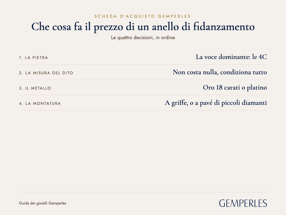 Scheda di ciò che fa il prezzo di un anello di fidanzamento: 1. La pietra La voce dominante: le 4C, 2. La misura del dito Non costa nulla, condiziona tutto, 3. Il metallo Oro 18 carati o platino, 4. La montatura A griffe, o a pavé di piccoli diamanti