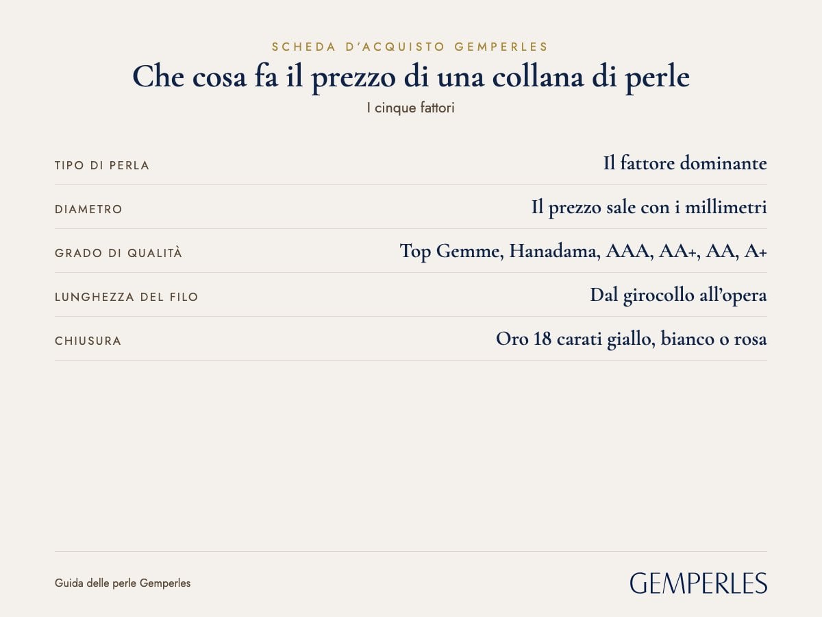 Scheda di ciò che fa il prezzo di una collana di perle: Tipo di perla Il fattore dominante, Diametro Il prezzo sale con i millimetri, Grado di qualità Top Gemme, Hanadama, AAA, AA+, AA, A+, Lunghezza del filo Dal girocollo all’opera, Chiusura Oro 18 carati giallo, bianco o rosa
