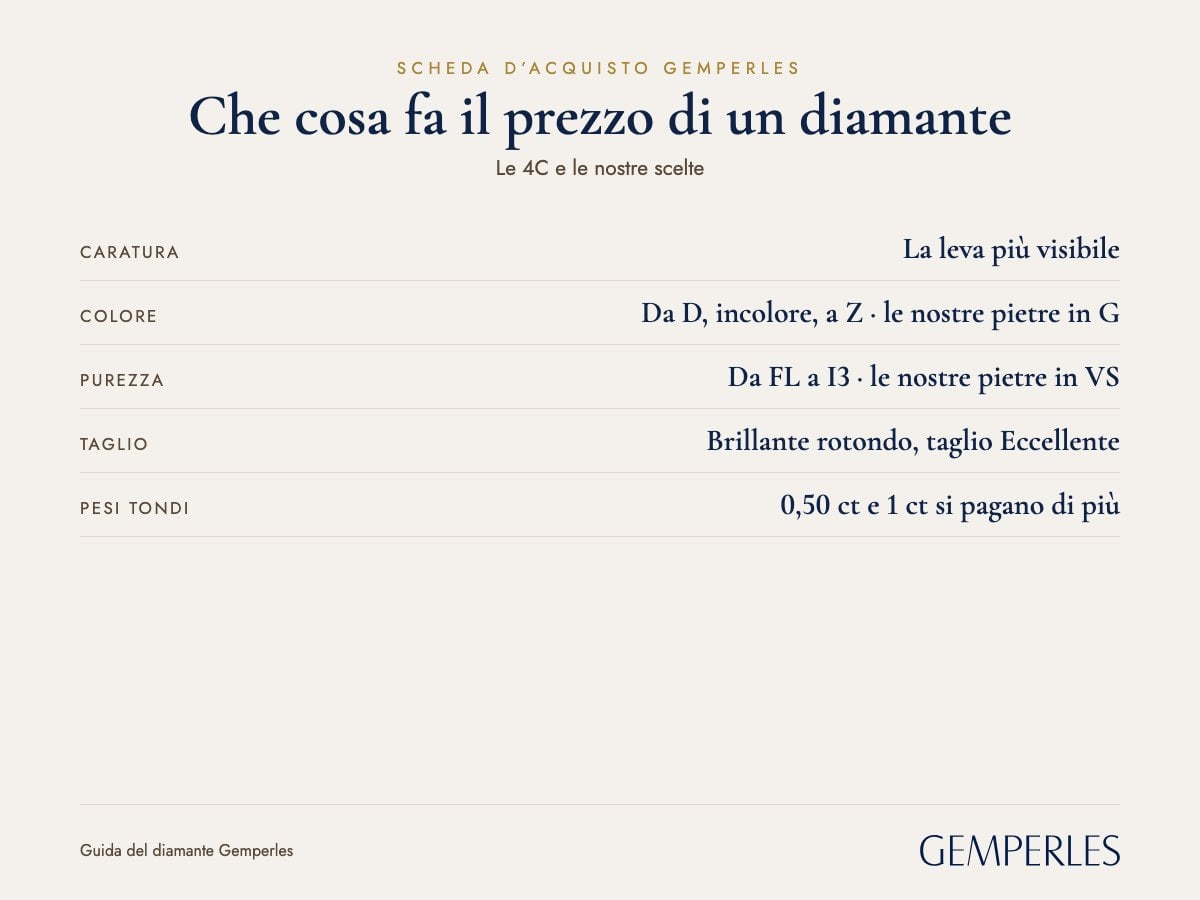 Scheda di ciò che fa il prezzo di un diamante: Caratura La leva più visibile, Colore Da D, incolore, a Z  ·  le nostre pietre in G, Purezza Da FL a I3  ·  le nostre pietre in VS, Taglio Brillante rotondo, taglio Eccellente, Pesi tondi 0,50 ct e 1 ct si pagano di più