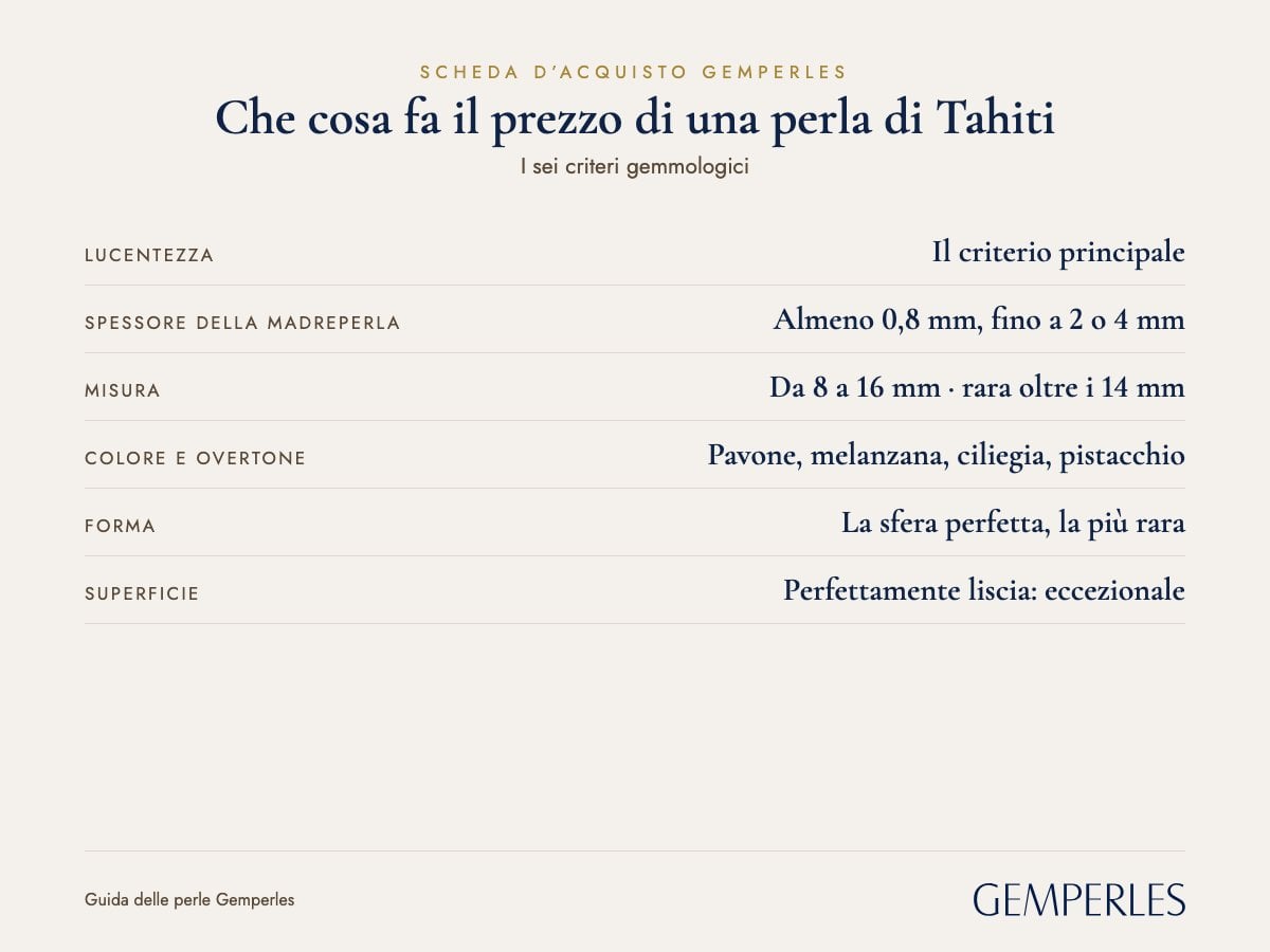 Scheda di ciò che fa il prezzo di una perla di Tahiti: Lucentezza Il criterio principale, Spessore della madreperla Almeno 0,8 mm, fino a 2 o 4 mm, Misura Da 8 a 16 mm  ·  rara oltre i 14 mm, Colore e overtone Pavone, melanzana, ciliegia, pistacchio, Forma La sfera perfetta, la più rara, Superficie Perfettamente liscia: eccezionale