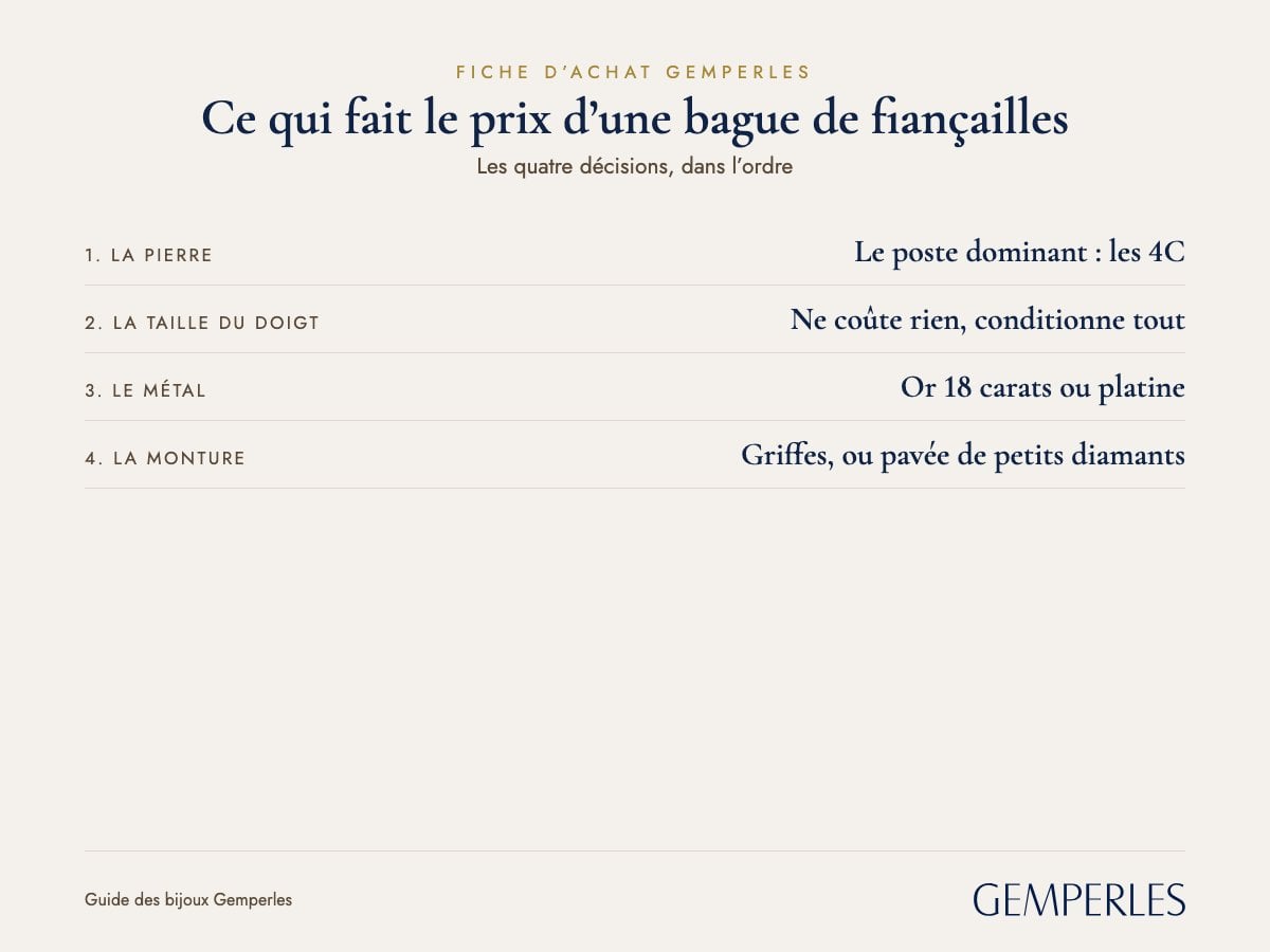 Fiche de ce qui fait le prix d’une bague de fiançailles : 1. La pierre Le poste dominant : les 4C, 2. La taille du doigt Ne coûte rien, conditionne tout, 3. Le métal Or 18 carats ou platine, 4. La monture Griffes, ou pavée de petits diamants