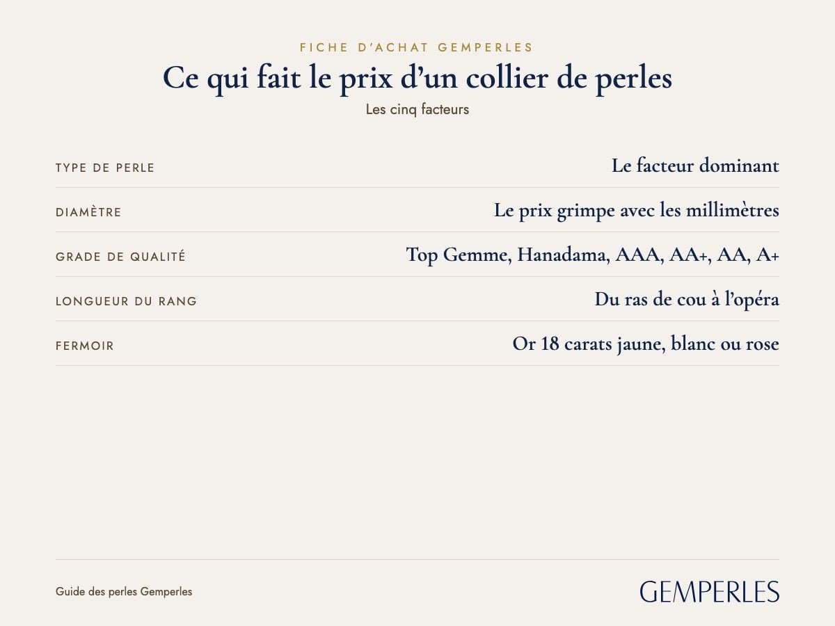 Fiche de ce qui fait le prix d’un collier de perles : Type de perle Le facteur dominant, Diamètre Le prix grimpe avec les millimètres, Grade de qualité Top Gemme, Hanadama, AAA, AA+, AA, A+, Longueur du rang Du ras de cou à l’opéra, Fermoir Or 18 carats jaune, blanc ou rose