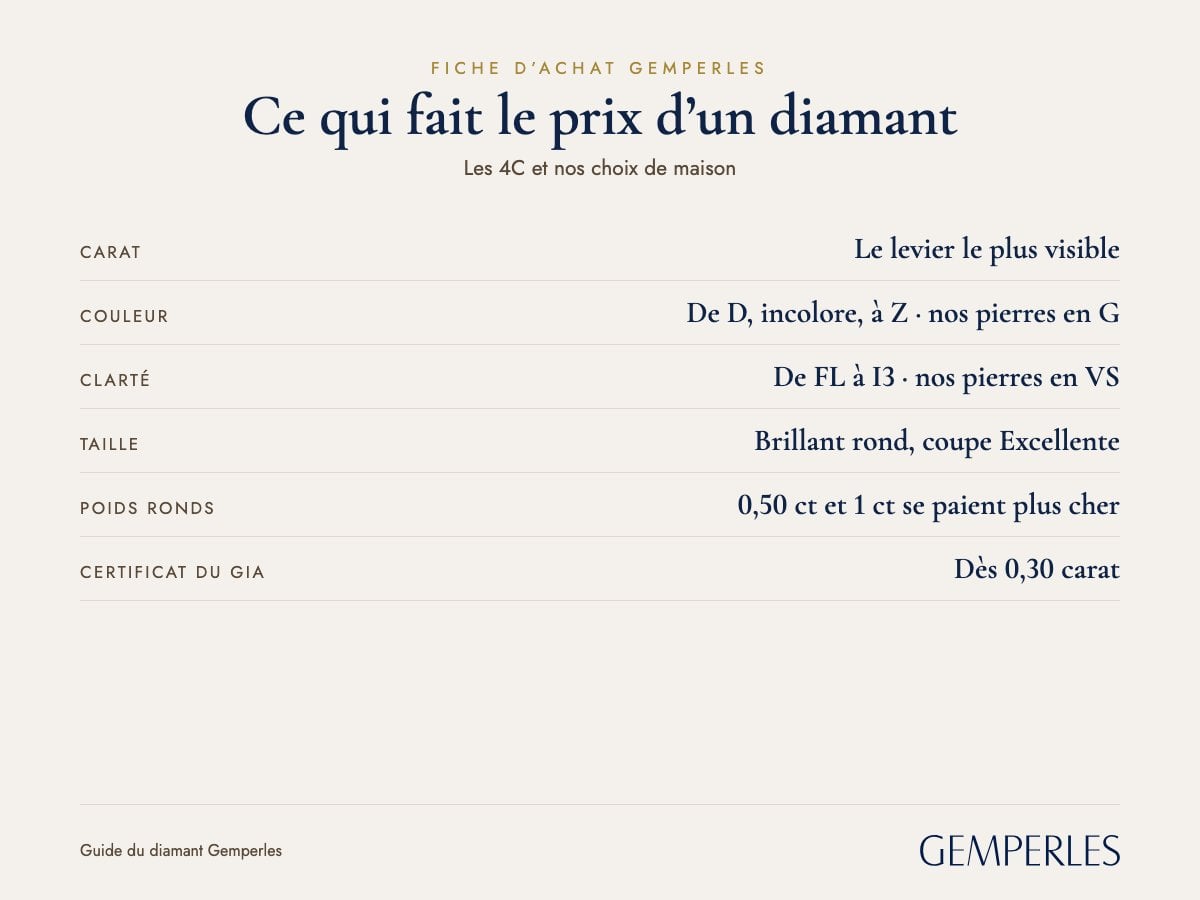 Fiche de ce qui fait le prix d’un diamant : Carat Le levier le plus visible, Couleur De D, incolore, à Z  ·  nos pierres en G, Clarté De FL à I3  ·  nos pierres en VS, Taille Brillant rond, coupe Excellente, Poids ronds 0,50 ct et 1 ct se paient plus cher, Certificat du GIA Dès 0,30 carat