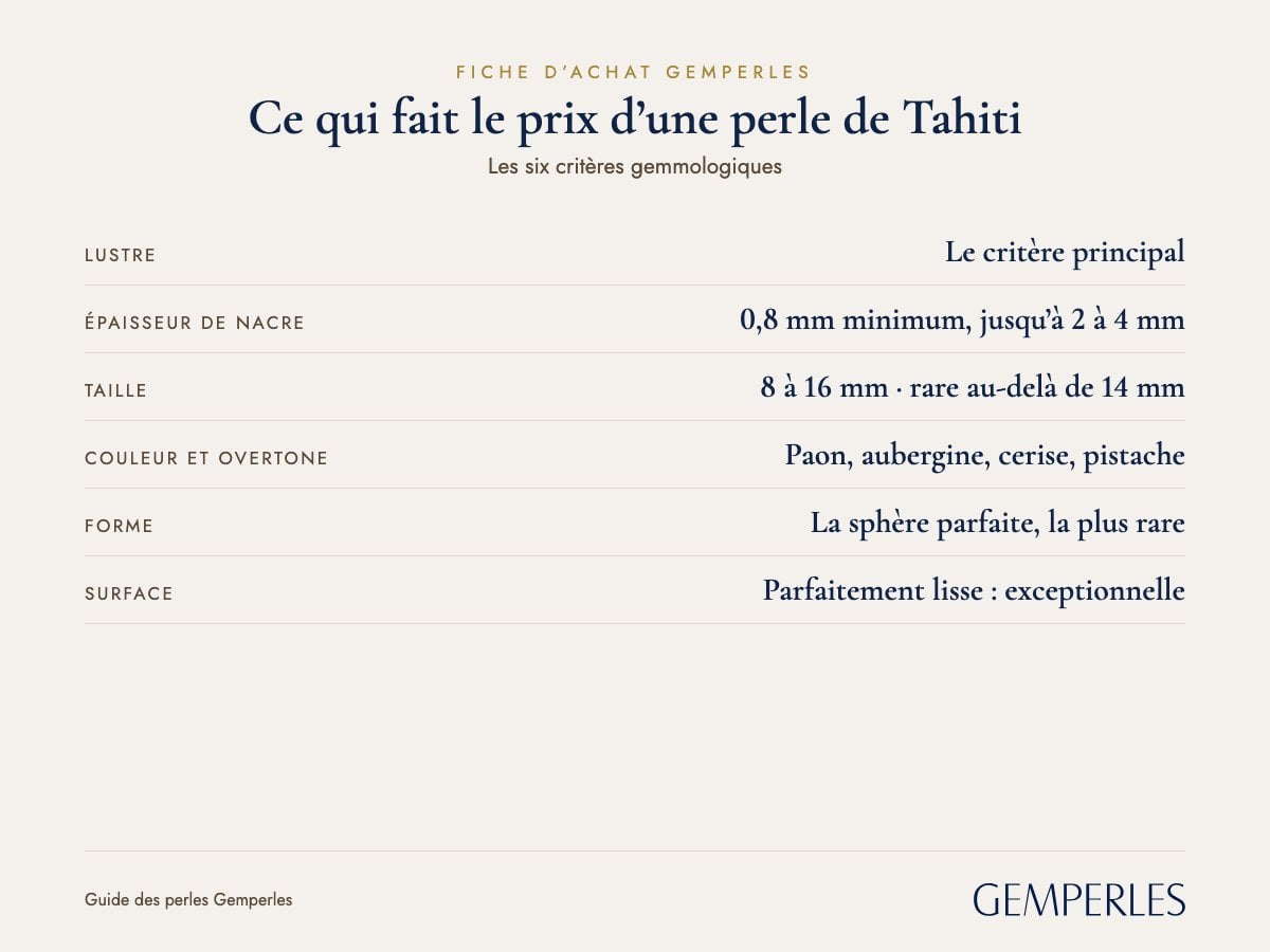 Fiche de ce qui fait le prix d’une perle de Tahiti : Lustre Le critère principal, Épaisseur de nacre 0,8 mm minimum, jusqu’à 2 à 4 mm, Taille 8 à 16 mm  ·  rare au-delà de 14 mm, Couleur et overtone Paon, aubergine, cerise, pistache, Forme La sphère parfaite, la plus rare, Surface Parfaitement lisse : exceptionnelle