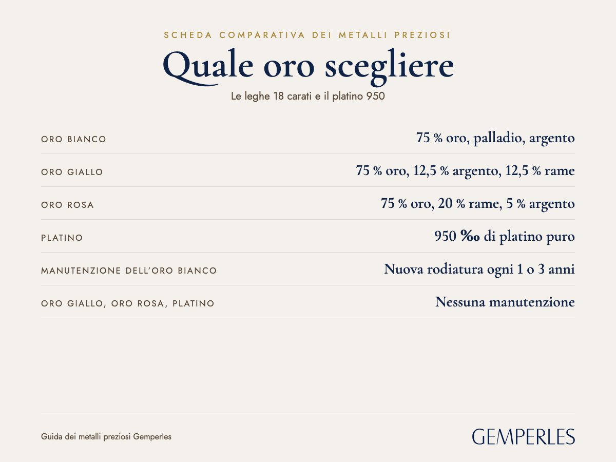 Scheda comparativa degli ori e del platino: Oro bianco 75 % oro, palladio, argento, Oro giallo 75 % oro, 12,5 % argento, 12,5 % rame, Oro rosa 75 % oro, 20 % rame, 5 % argento, Platino 950 ‰ di platino puro, Manutenzione dell’oro bianco Nuova rodiatura ogni 1 o 3 anni, Oro giallo, oro rosa, platino Nessuna manutenzione