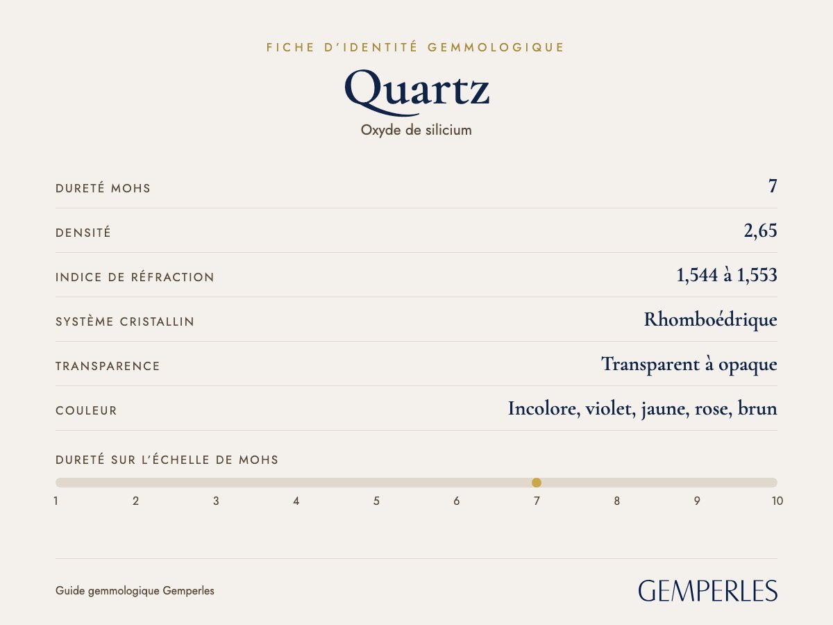 Fiche d’identité du quartz : dureté 7 Mohs, densité 2,65, indice de réfraction 1,544 à 1,553, rhomboédrique, transparent à opaque