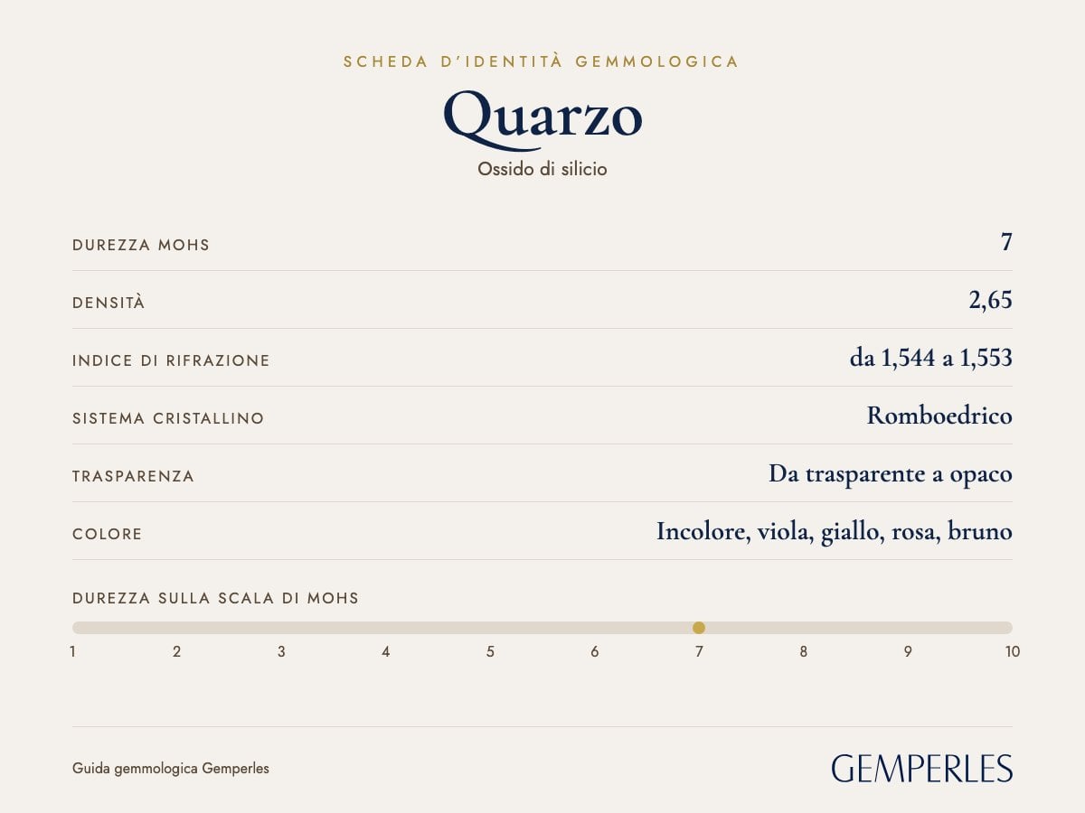 Scheda d’identità del quarzo: durezza 7 Mohs, densità 2,65, indice di rifrazione da 1,544 a 1,553, romboedrico, da trasparente a opaco