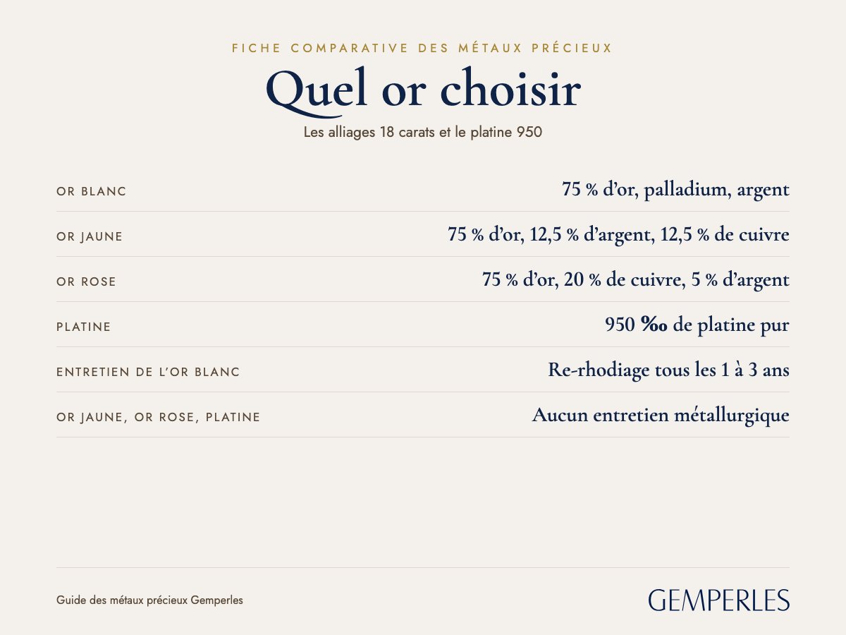 Fiche comparative des ors et du platine : Or blanc 75 % d’or, palladium, argent, Or jaune 75 % d’or, 12,5 % d’argent, 12,5 % de cuivre, Or rose 75 % d’or, 20 % de cuivre, 5 % d’argent, Platine 950 ‰ de platine pur, Entretien de l’or blanc Re-rhodiage tous les 1 à 3 ans, Or jaune, or rose, platine Aucun entretien métallurgique