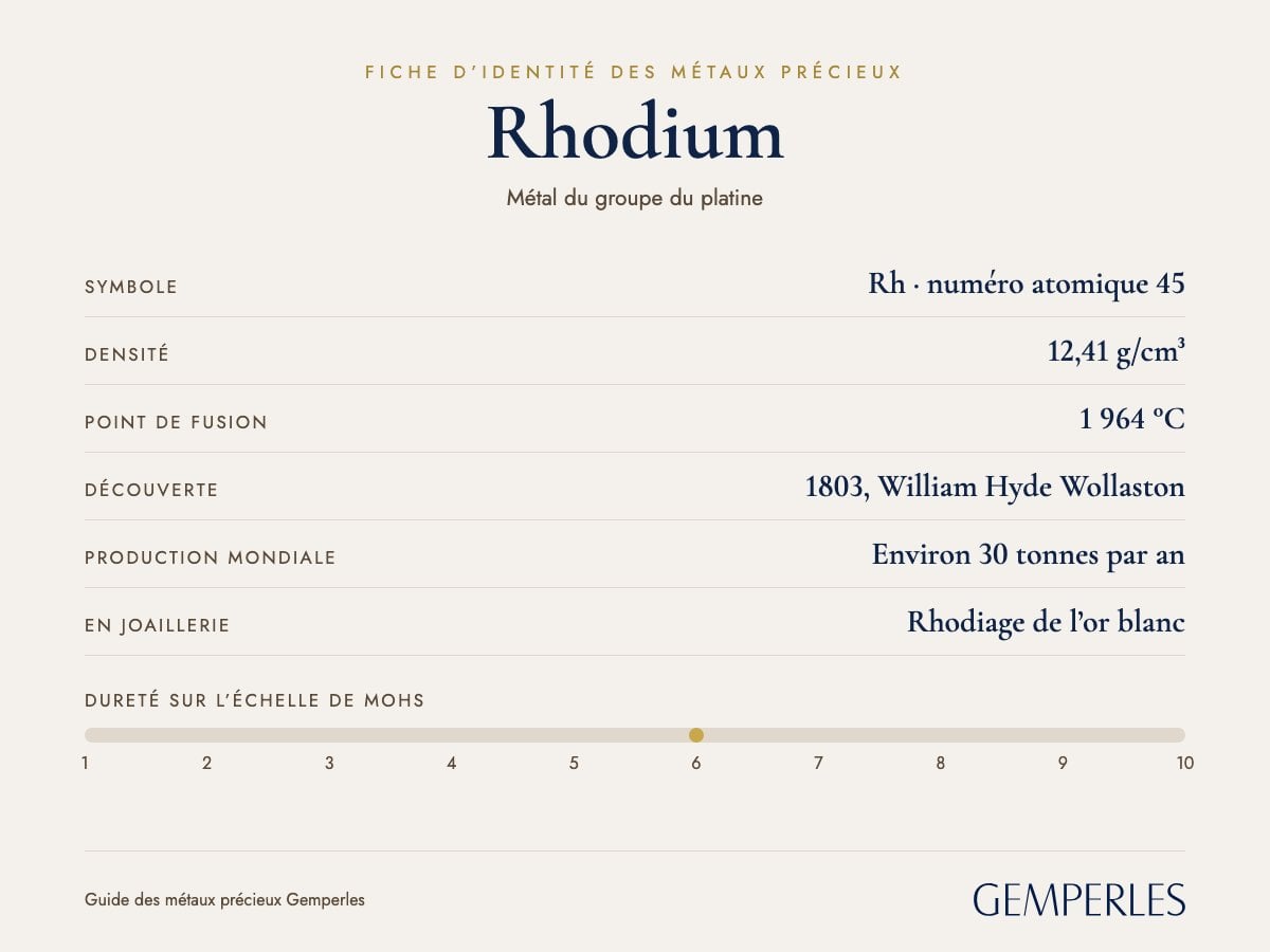 Fiche d’identité du rhodium : symbole Rh · numéro atomique 45, densité 12,41 g/cm³, point de fusion 1 964 °C, découverte 1803, William Hyde Wollaston, production mondiale Environ 30 tonnes par an
