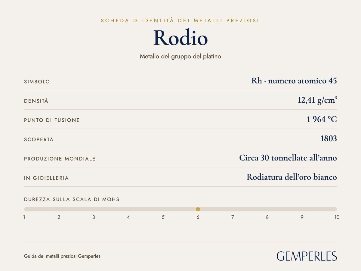 Scheda d’identità del rodio: simbolo Rh · numero atomico 45, densità 12,41 g/cm³, punto di fusione 1 964 °C, scoperta 1803, produzione mondiale Circa 30 tonnellate all’anno