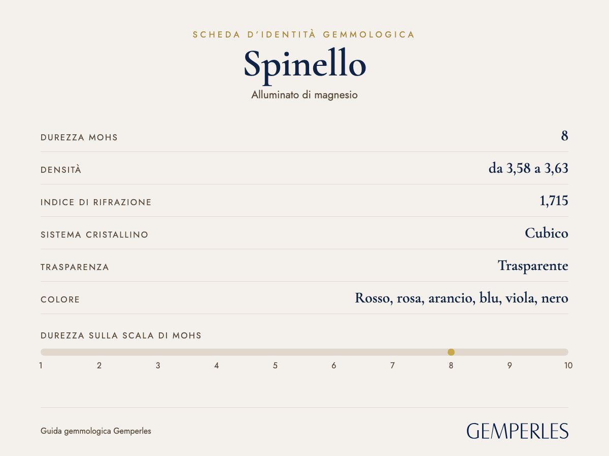 Scheda d’identità dello spinello: durezza 8 Mohs, densità da 3,58 a 3,63, indice di rifrazione 1,715, cubico, trasparente
