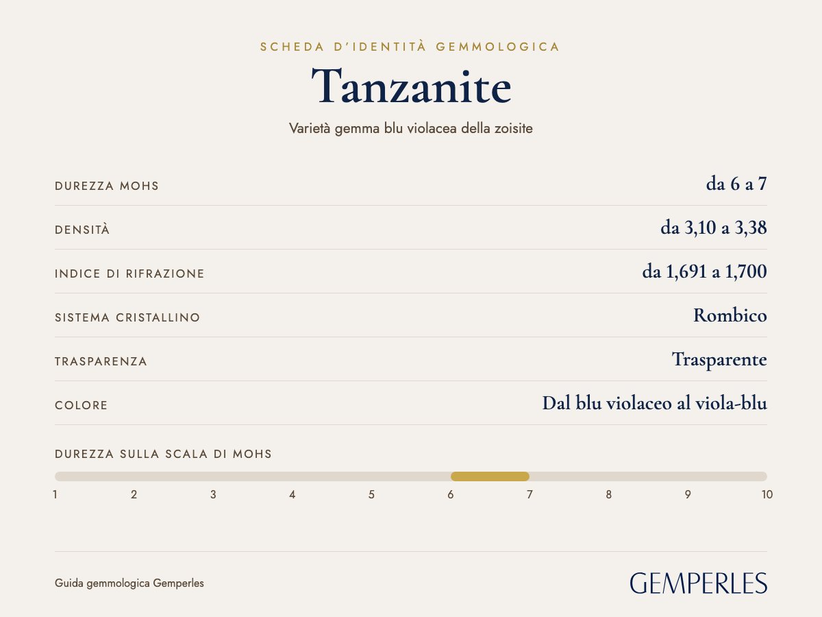 Scheda d’identità della tanzanite: durezza da 6 a 7 Mohs, densità da 3,10 a 3,38, indice di rifrazione da 1,691 a 1,700, rombico, trasparente