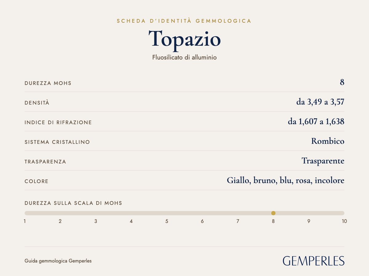 Scheda d’identità del topazio: durezza 8 Mohs, densità da 3,49 a 3,57, indice di rifrazione da 1,607 a 1,638, rombico, trasparente